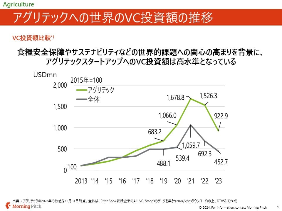 アグリテック市場の動向
