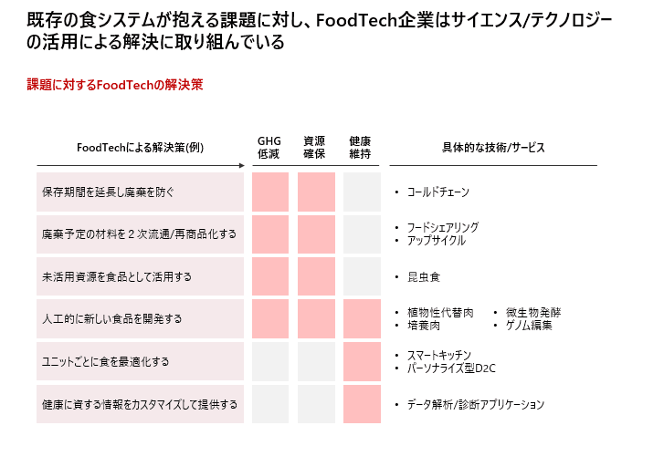 フードテックの取り組み