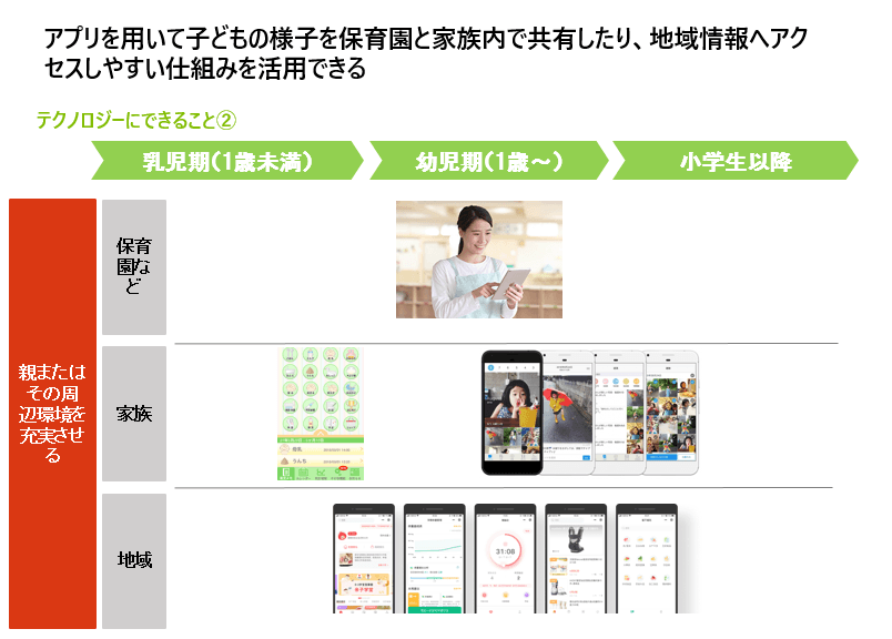子育て環境に貢献するサービス