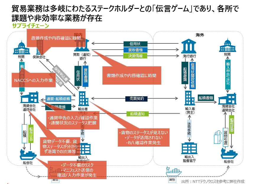 貿易の課題