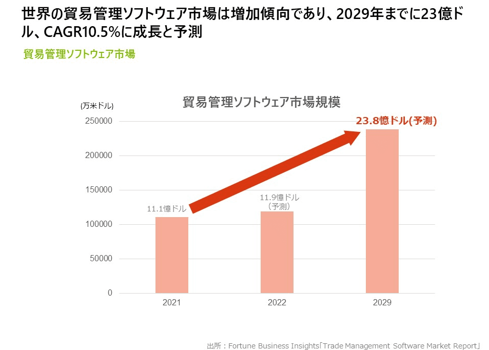 貿易管理ソフトウェア市場