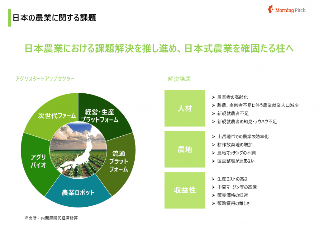 アグリテックによる課題解決