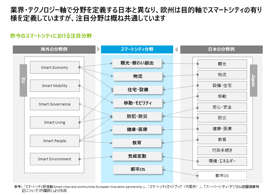 海外のスマートシティ評価