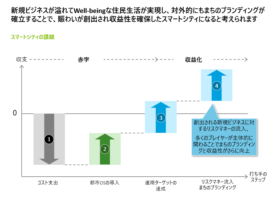 スマートシティの収益確保