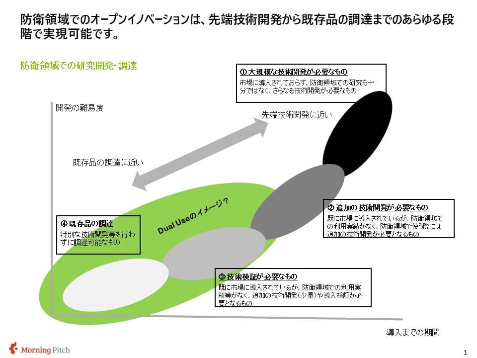 デュアルユースの概念