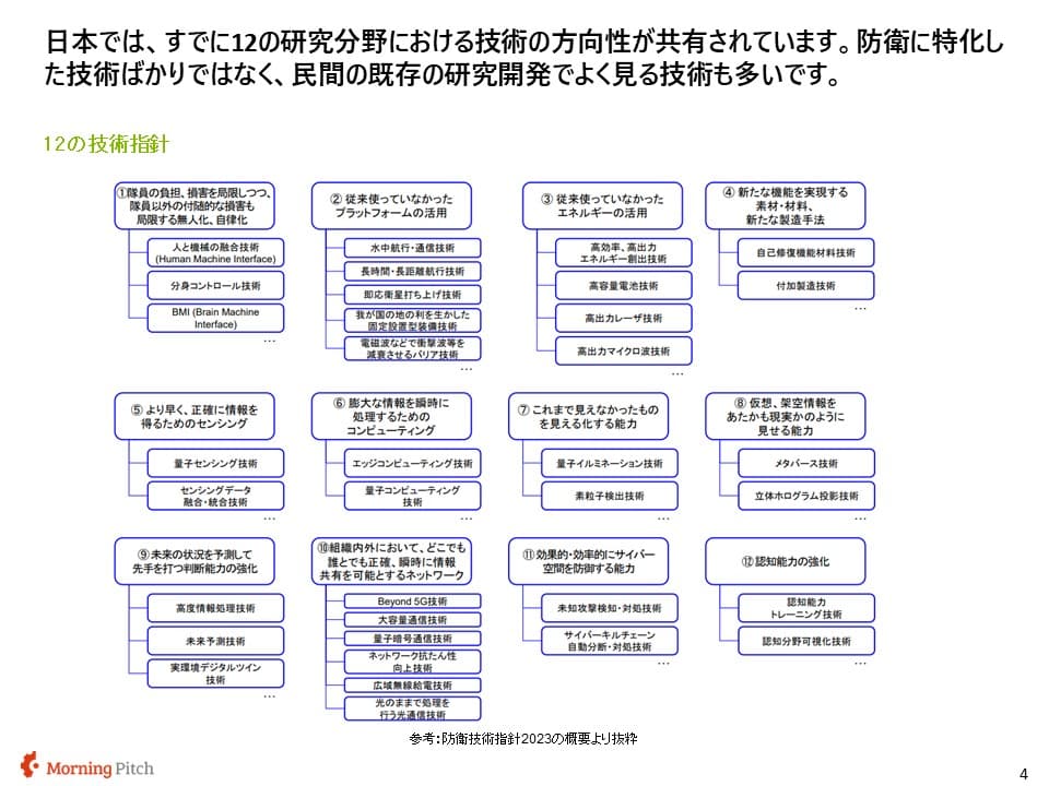 防衛技術指針の12テーマ