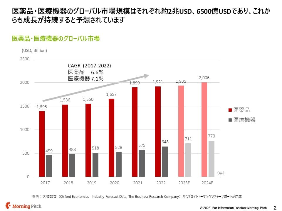 バイオ・創薬スタートアップの投資市場