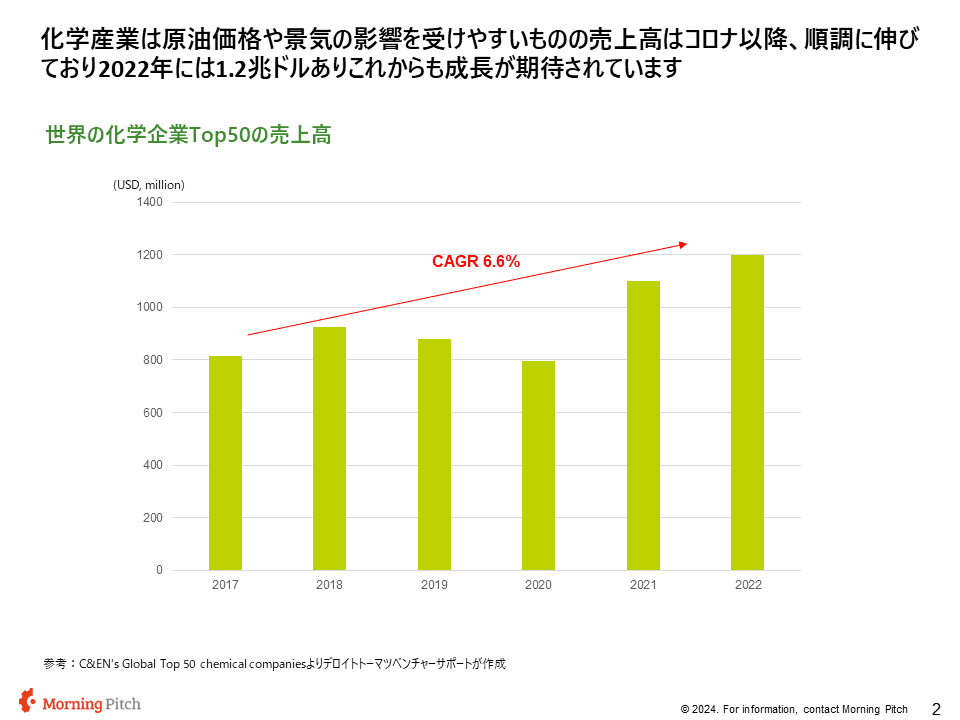 化学メーカー売上高推移