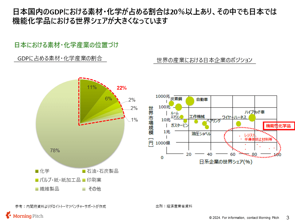 日本の化学製品のポジショニング