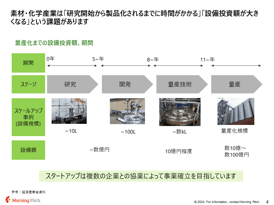 量産化に至るまでの時間