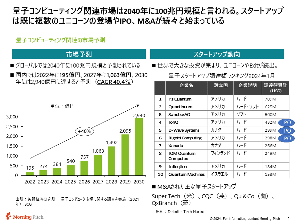 量子コンピューティング市場の成長