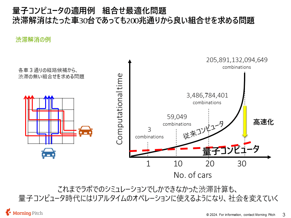 量子コンピューティングの応用例