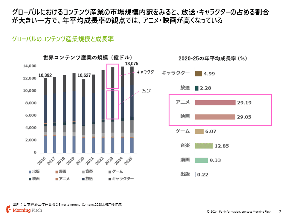 コンテンツ産業のグローバル市場