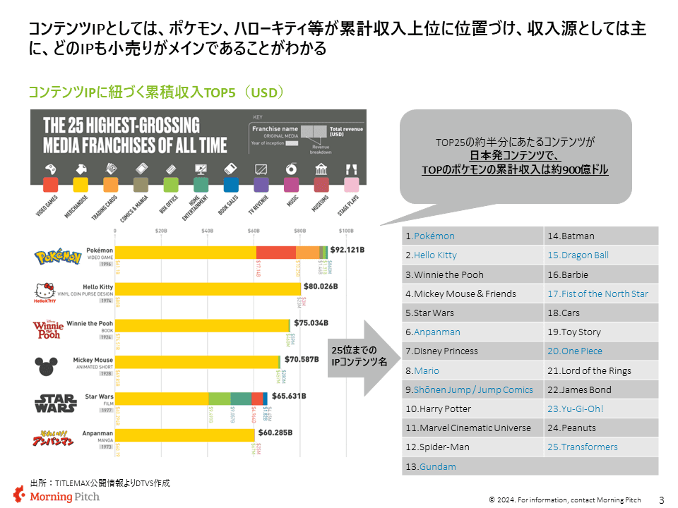 コンテンツIP累計収入