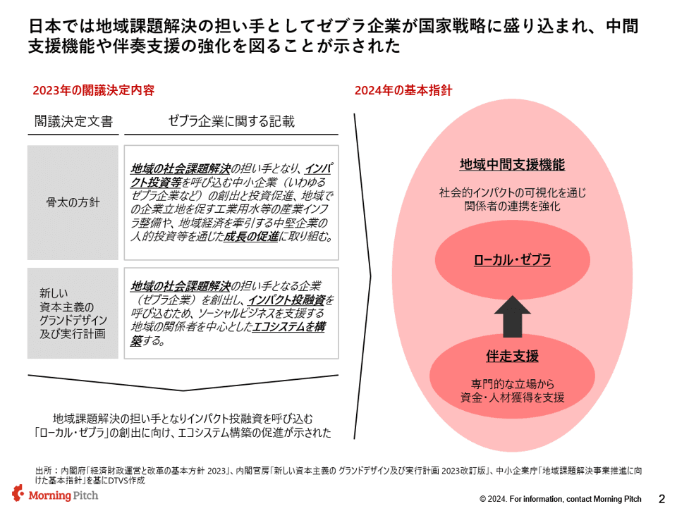 日本のインパクト投資残高