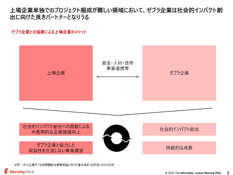 上場企業とゼブラ企業の連携