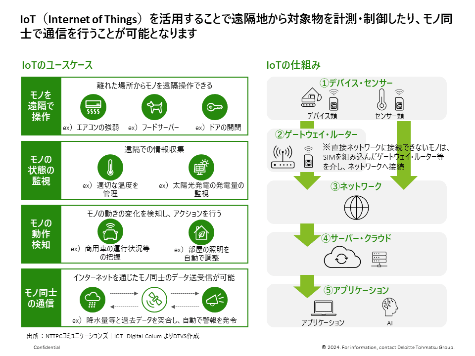 IoTの活用事例
