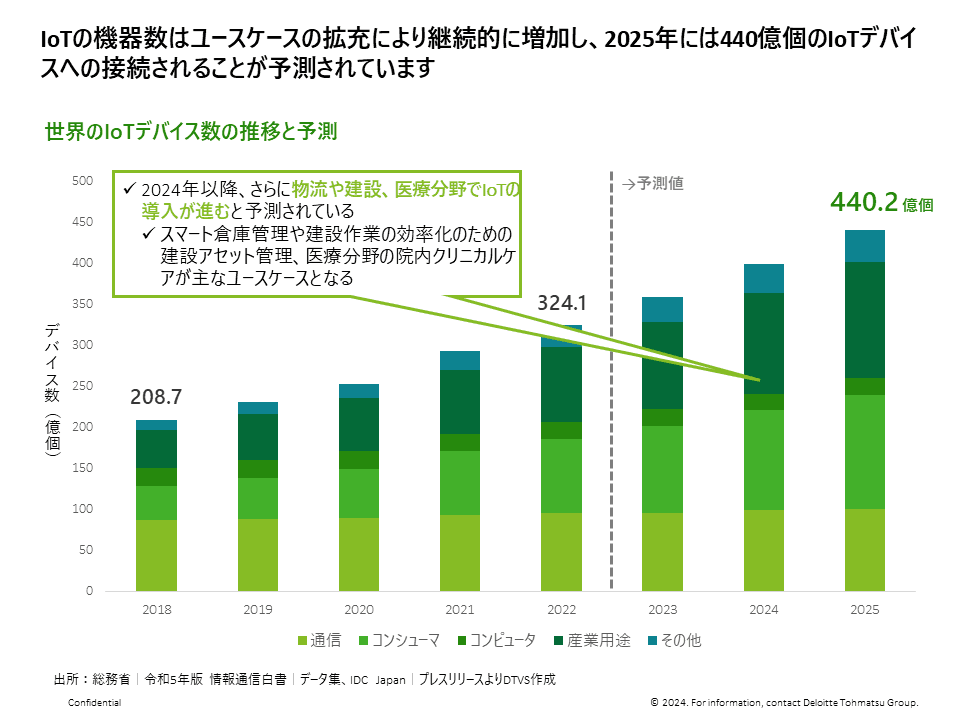IoT機器数の推移