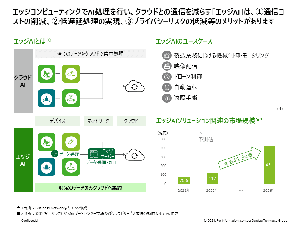 エッジAI市場規模