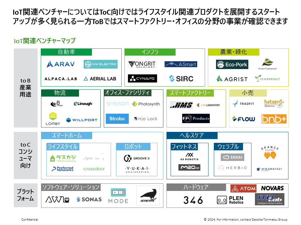 IoTの活用レベル