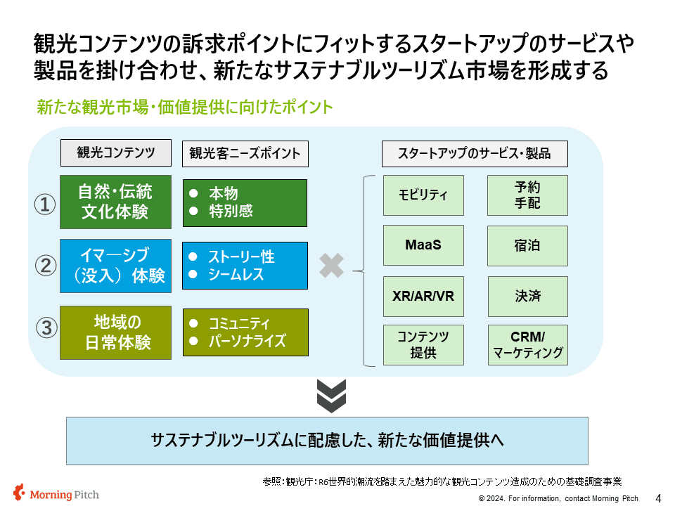 サステナブルツーリズム市場