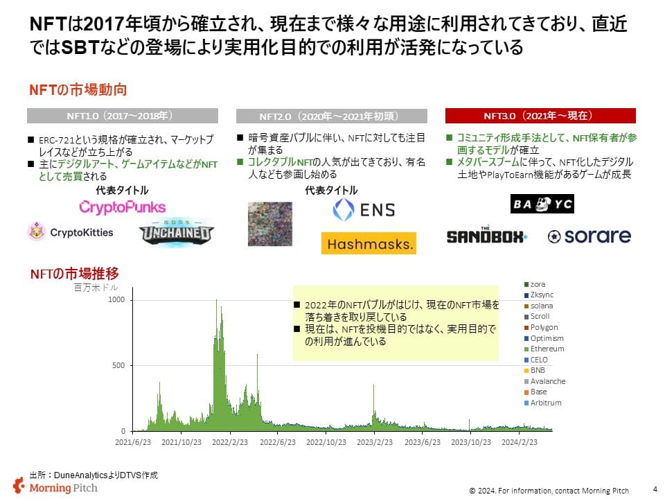 NFTの利用動向