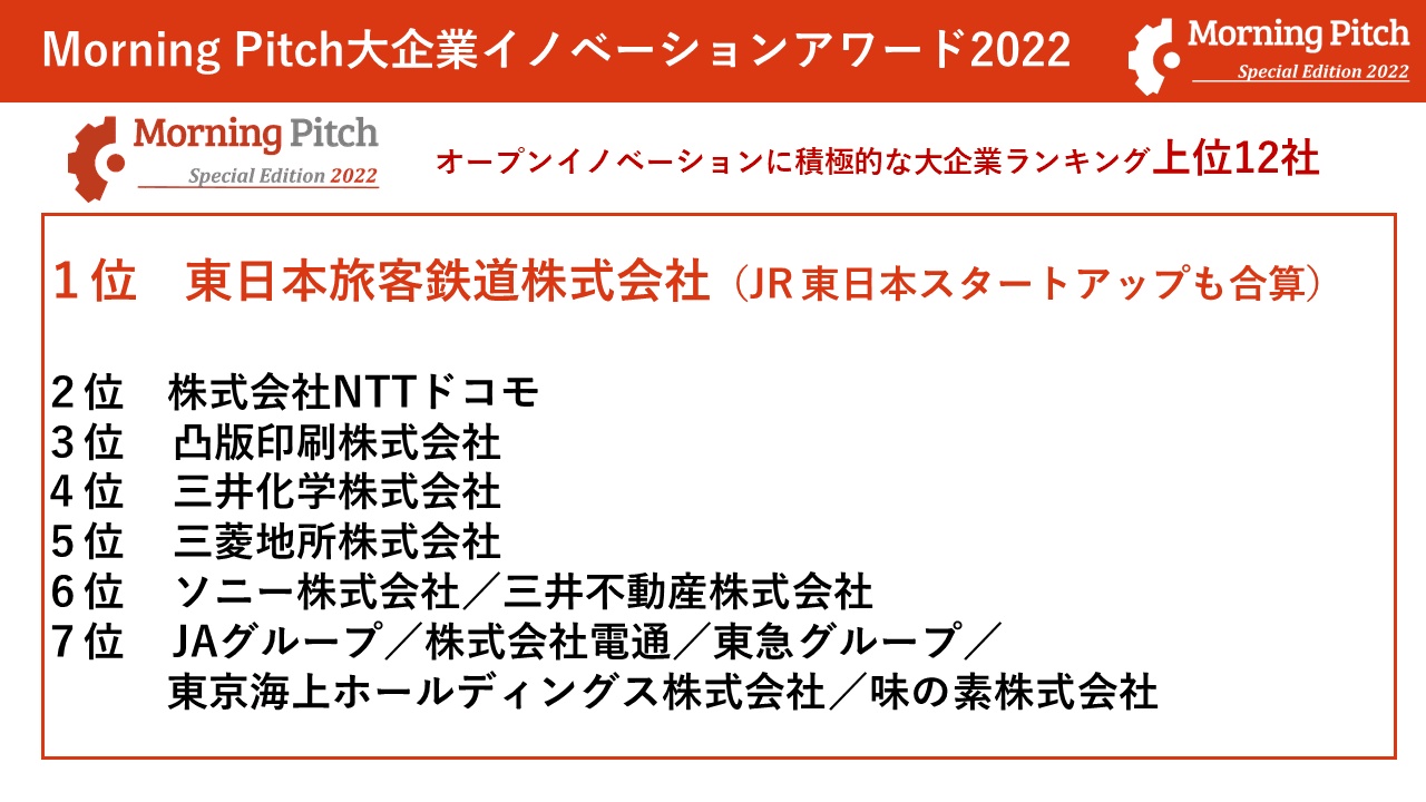 Morning Pitch大企業イノベーションアワード2022結果ご報告