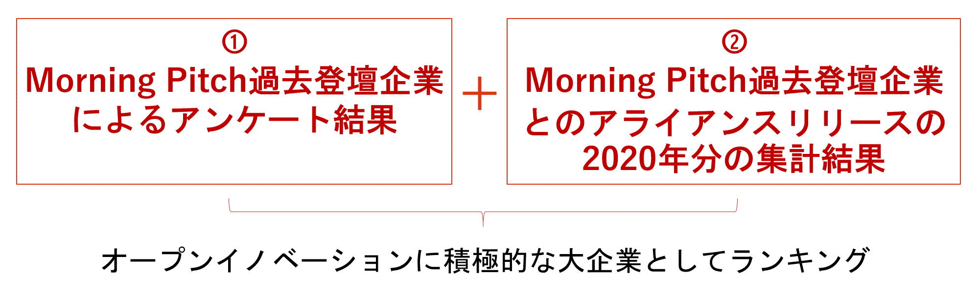 大企業イノベーションアワード2021説明