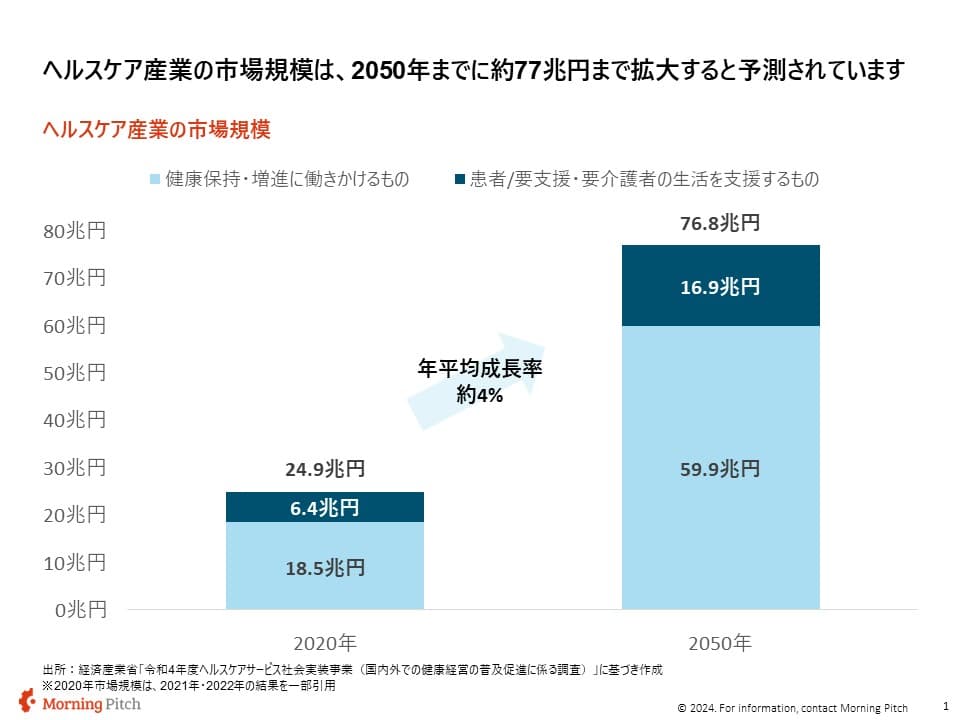 ヘルスケア市場の動向