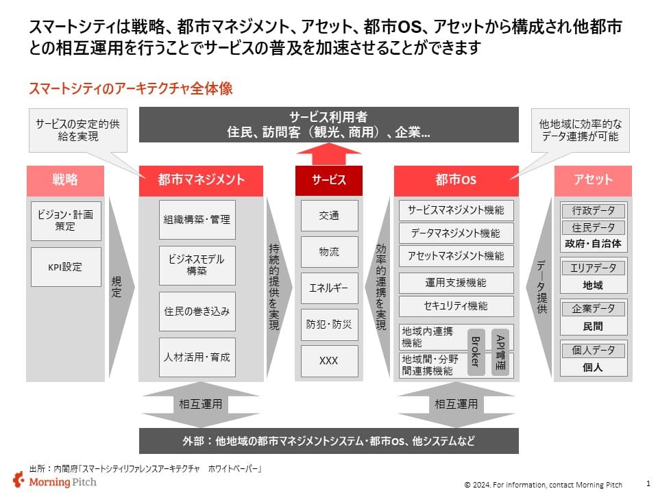 スマートシティの概念