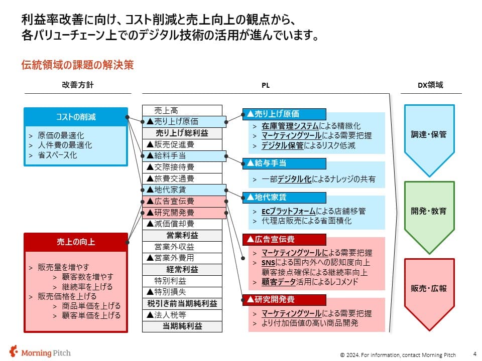 DX化の領域