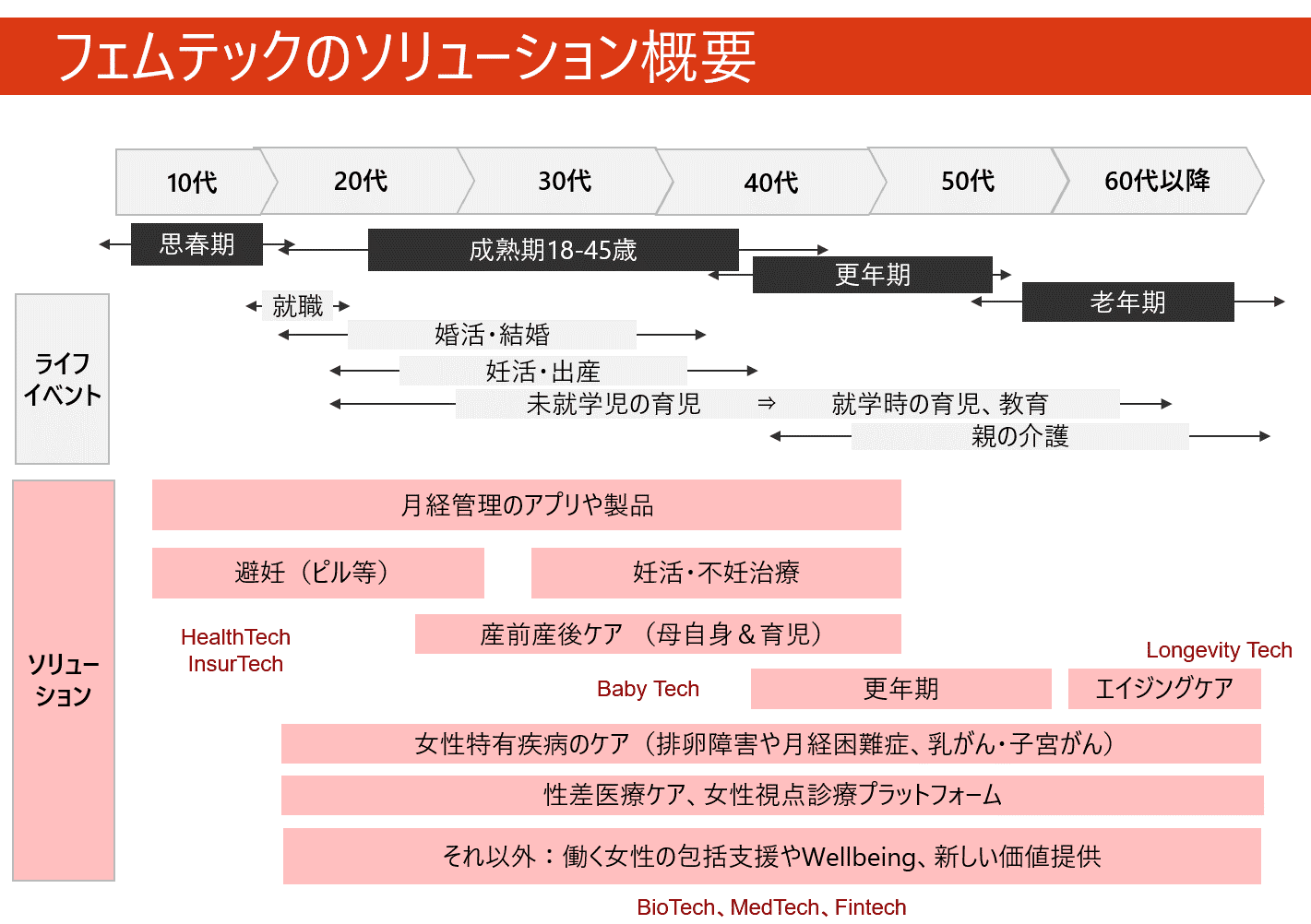 フェムテックの進化