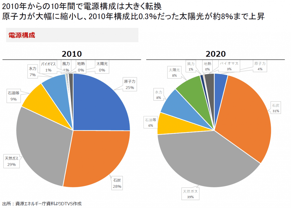電源構成の変化