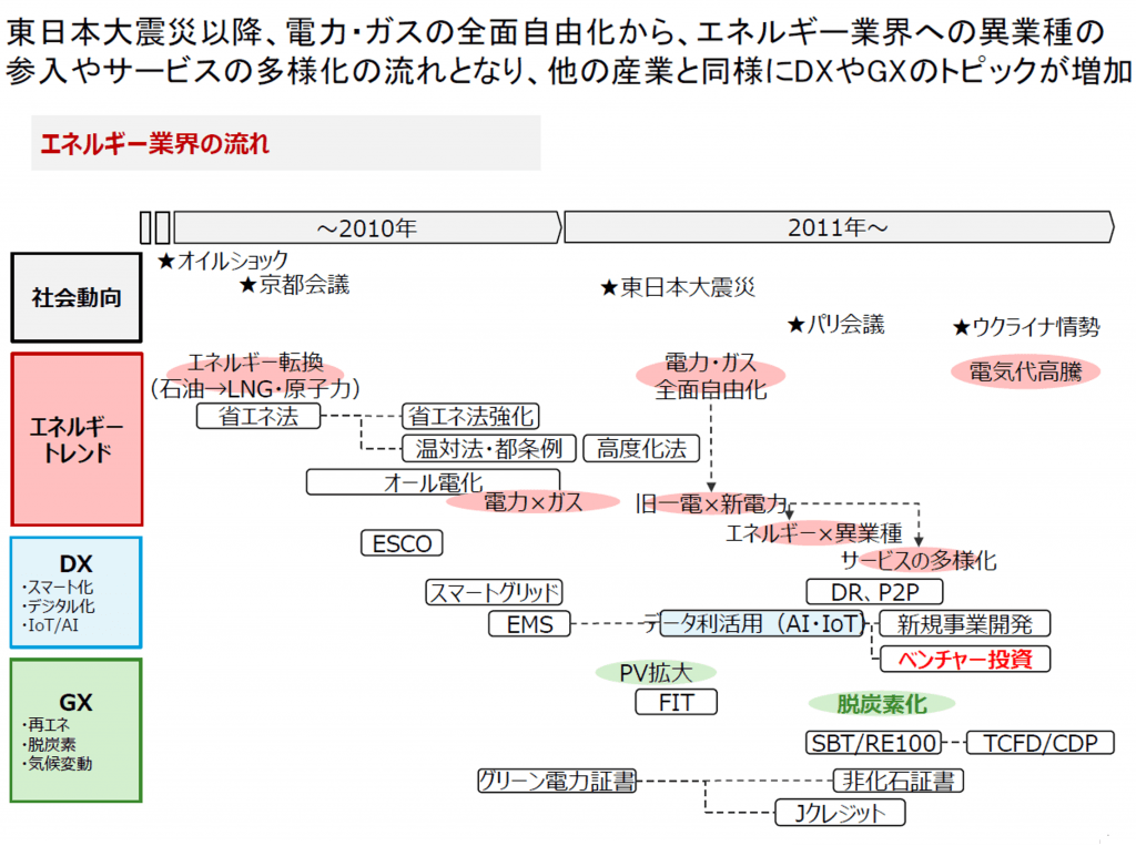 エネルギー業界の変遷