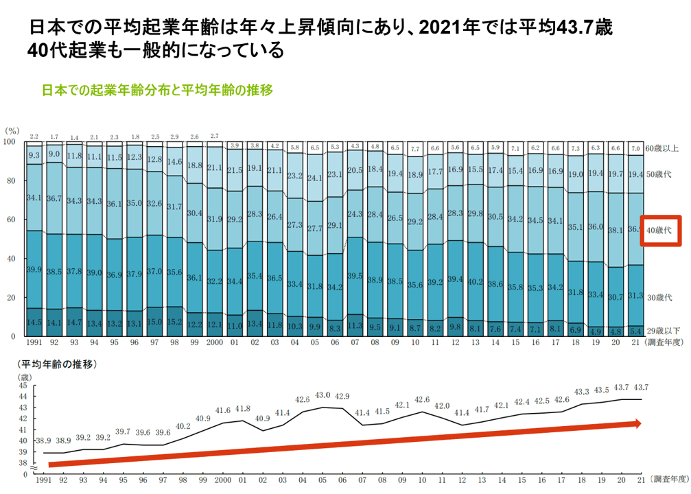 開業時の年齢分布