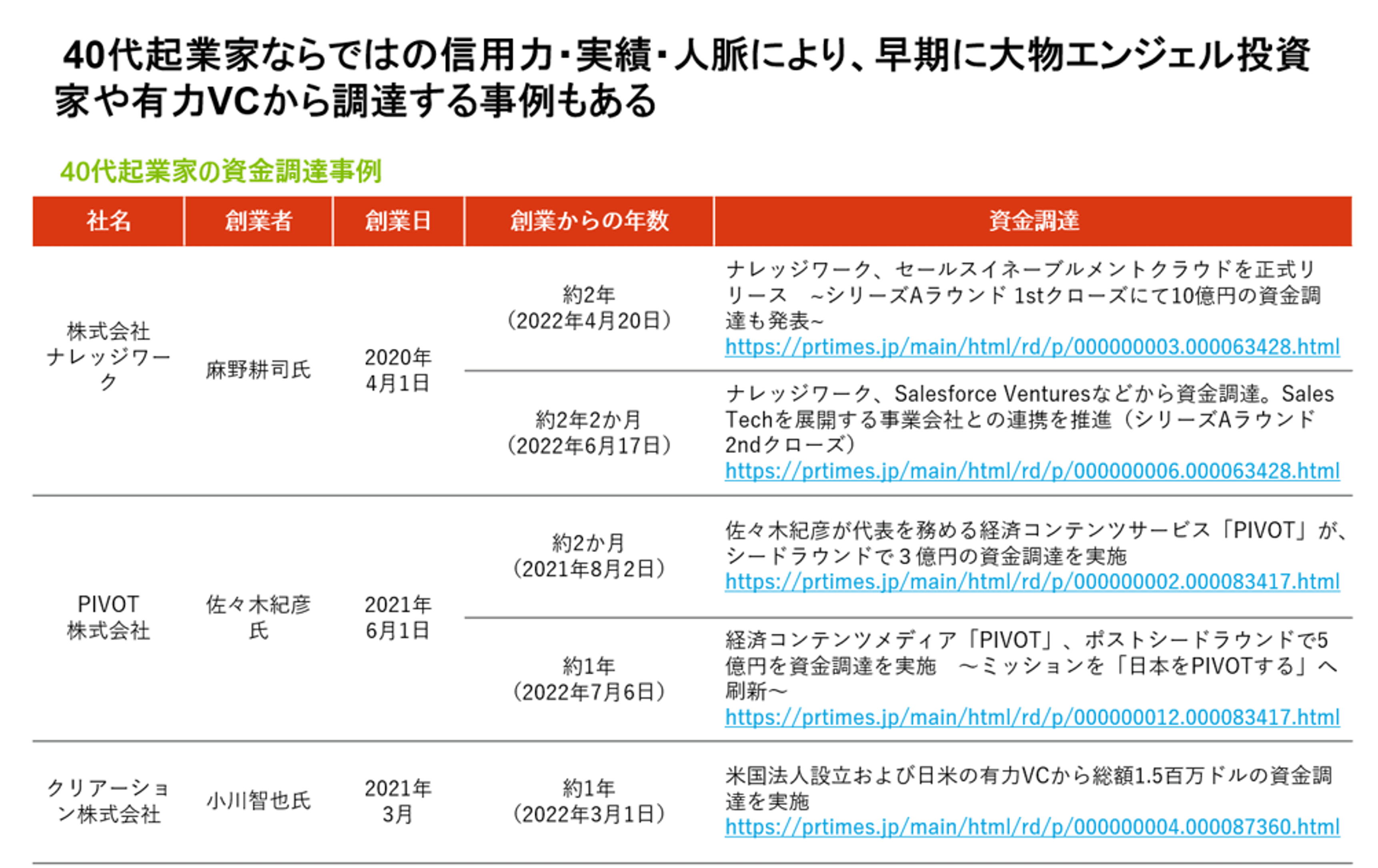 著名経営者の起業年齢