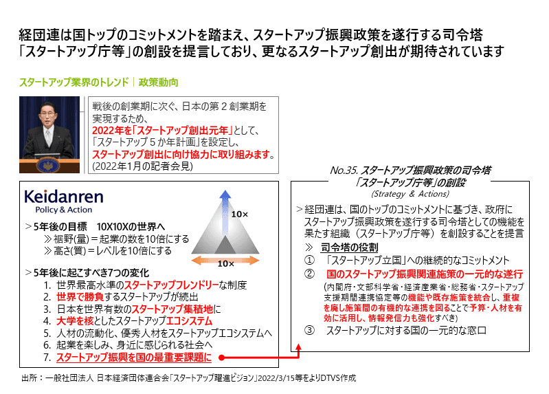 ユニコーン企業数