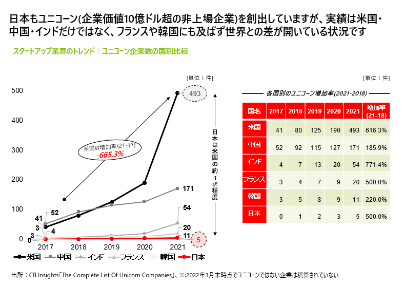ユニコーン企業数比較
