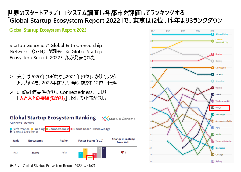 都市別スタートアップ・エコシステム・ランキング