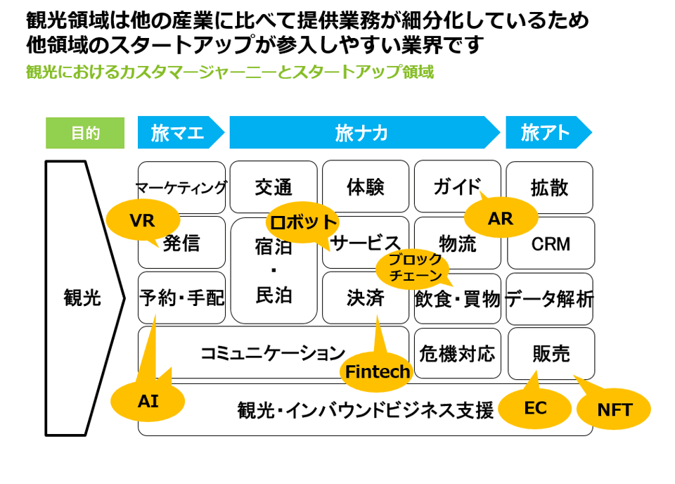 観光業界の状況