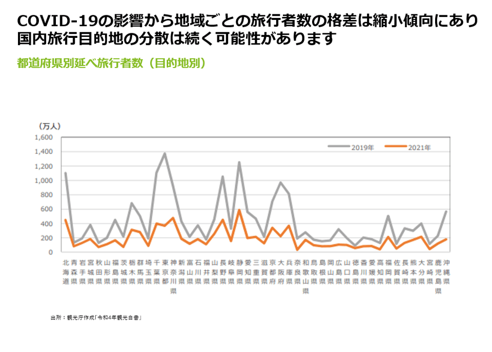 国内旅行の分散傾向