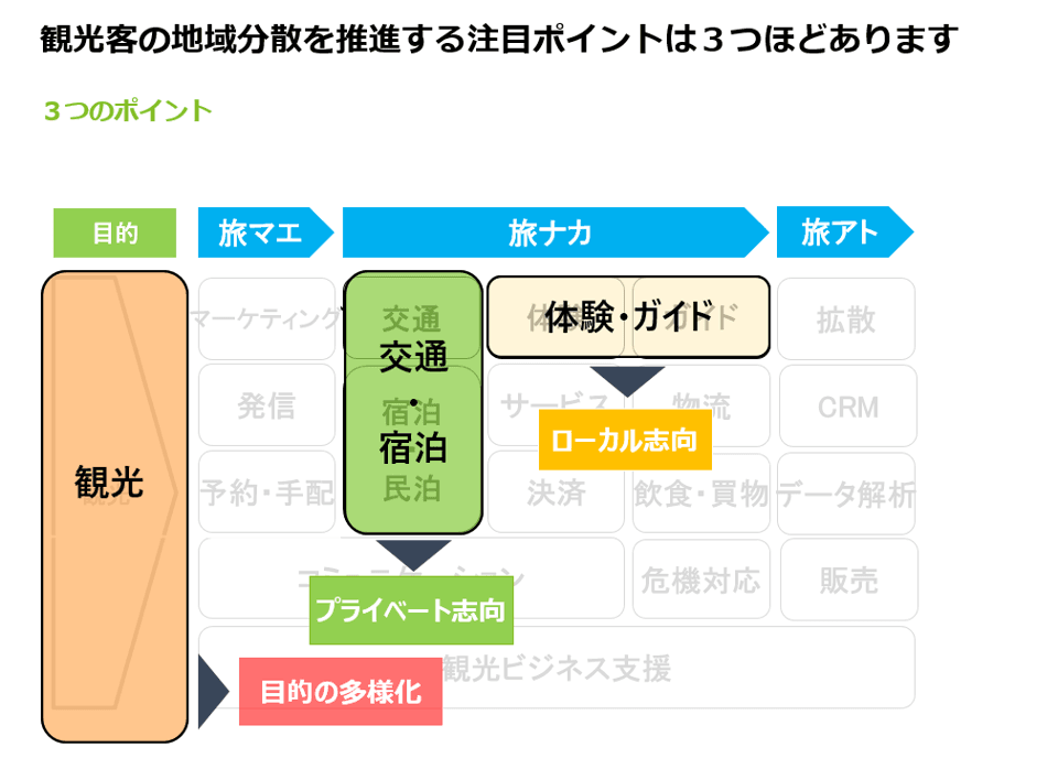 観光客の分散