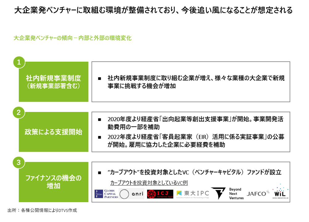 新規事業への投資予算