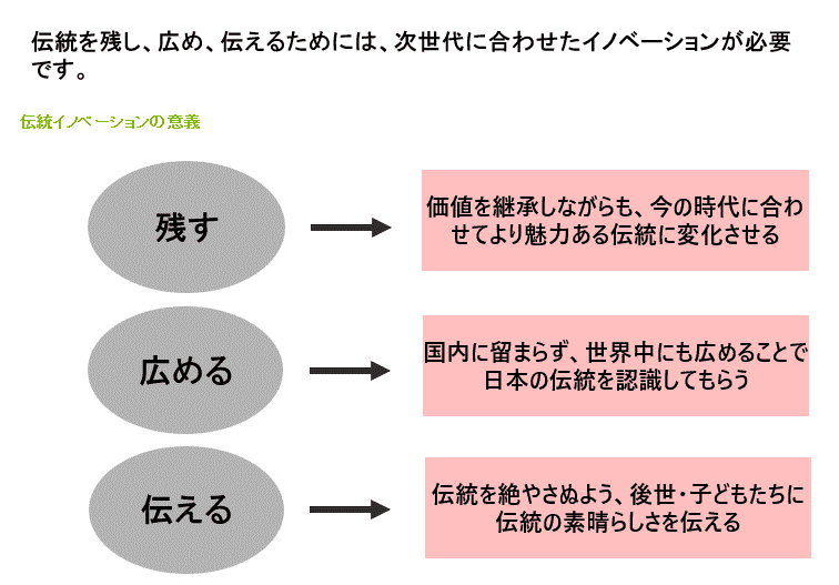 伝統の継承