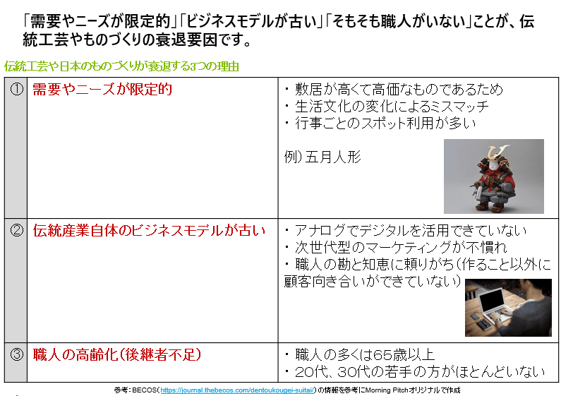 伝統工芸品の認知度