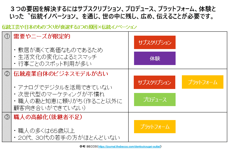 伝統イノベーション