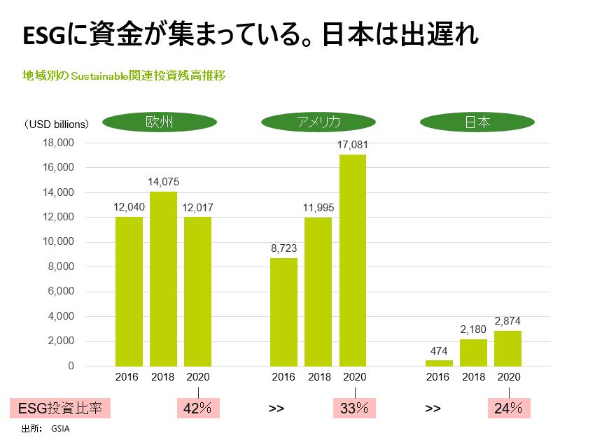 ESG投資残高