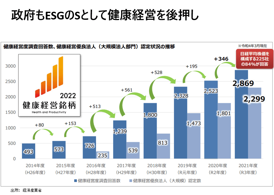 健康経営銘柄
