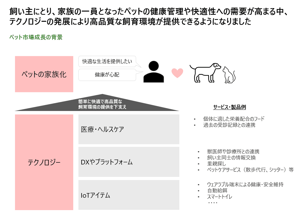 ペットテックの3領域