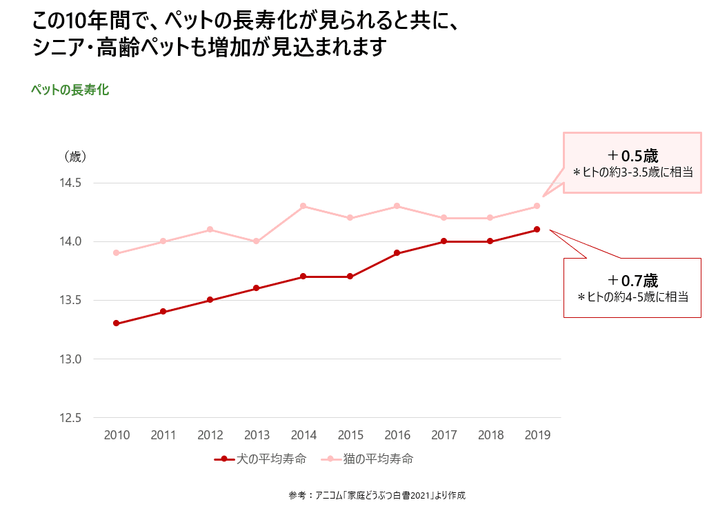 ペット長寿命化